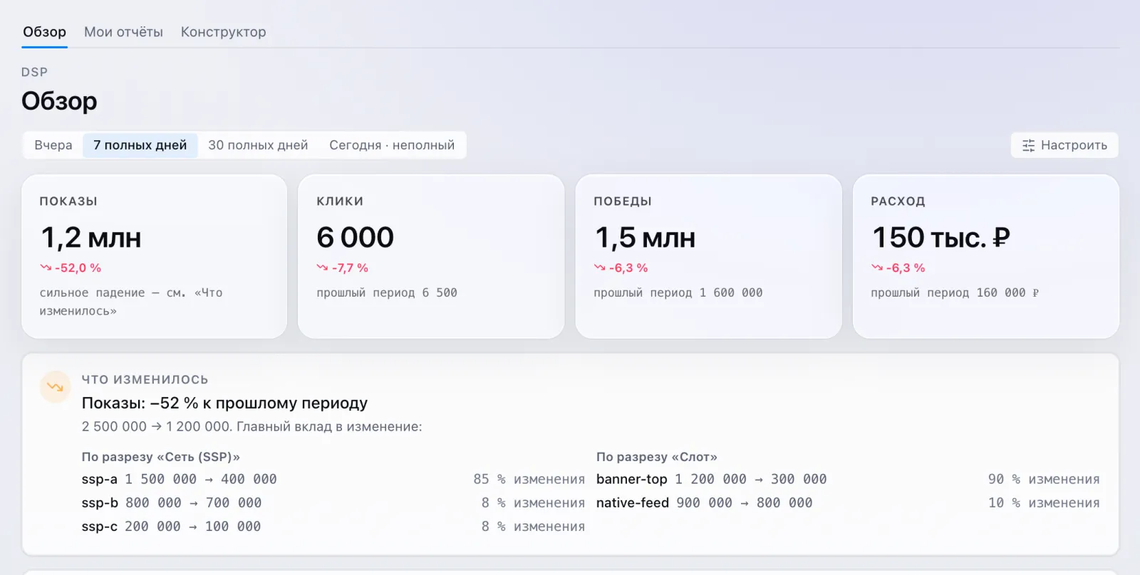 Вкладка «Обзор»: период, ключевые показатели и блок «Что изменилось»